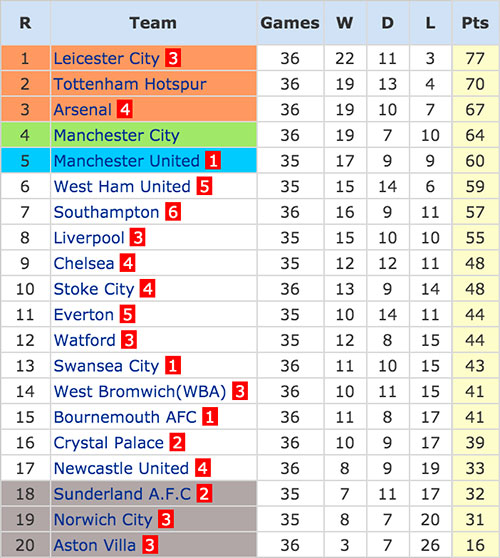 Premier League - 7 May 2016